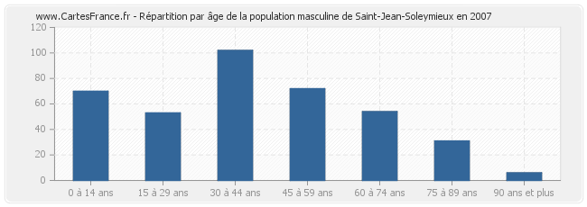 Répartition par âge de la population masculine de Saint-Jean-Soleymieux en 2007