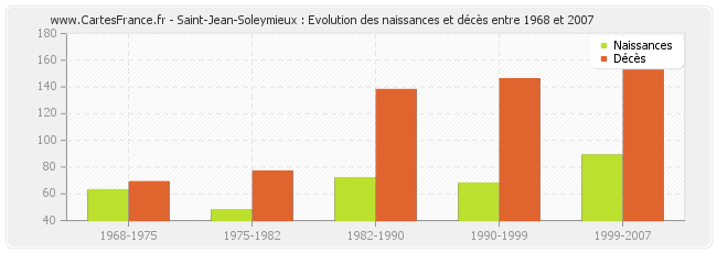 Saint-Jean-Soleymieux : Evolution des naissances et décès entre 1968 et 2007