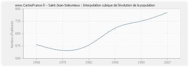 Saint-Jean-Soleymieux : Interpolation cubique de l'évolution de la population