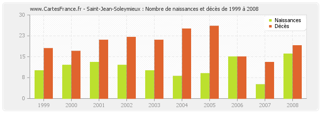 Saint-Jean-Soleymieux : Nombre de naissances et décès de 1999 à 2008