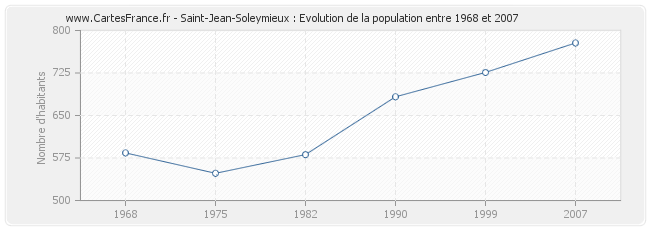 Population Saint-Jean-Soleymieux