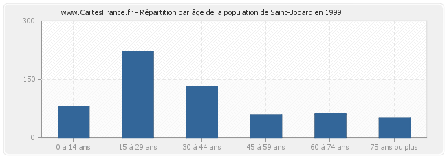Répartition par âge de la population de Saint-Jodard en 1999