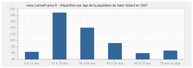 Répartition par âge de la population de Saint-Jodard en 2007