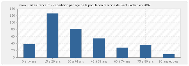 Répartition par âge de la population féminine de Saint-Jodard en 2007