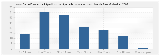 Répartition par âge de la population masculine de Saint-Jodard en 2007