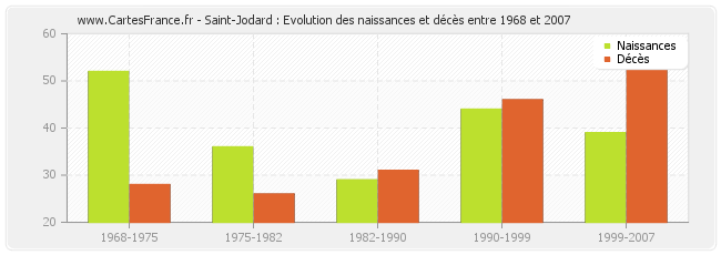 Saint-Jodard : Evolution des naissances et décès entre 1968 et 2007