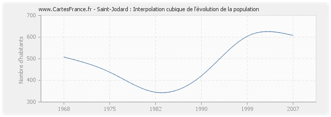 Saint-Jodard : Interpolation cubique de l'évolution de la population