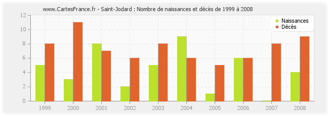 Saint-Jodard : Nombre de naissances et décès de 1999 à 2008