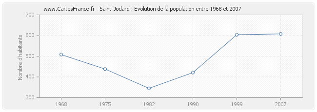Population Saint-Jodard