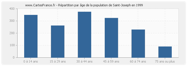 Répartition par âge de la population de Saint-Joseph en 1999