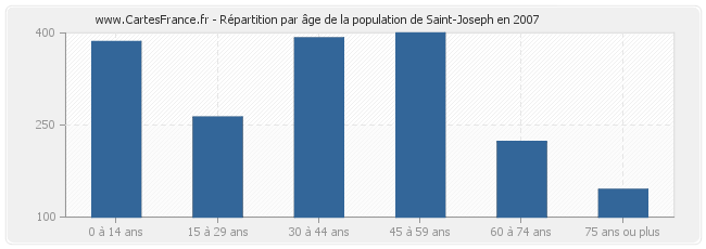 Répartition par âge de la population de Saint-Joseph en 2007