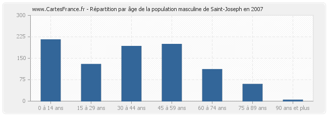 Répartition par âge de la population masculine de Saint-Joseph en 2007