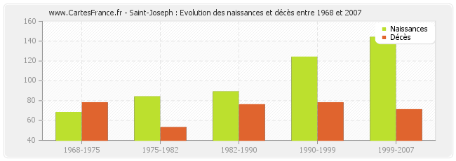 Saint-Joseph : Evolution des naissances et décès entre 1968 et 2007