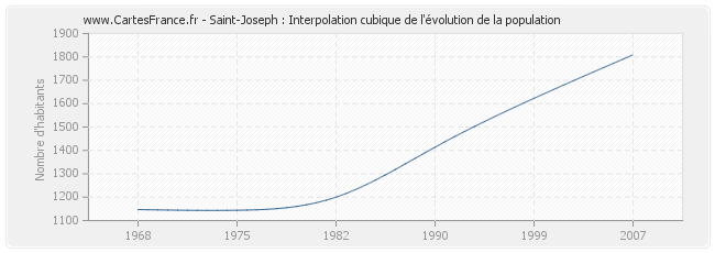 Saint-Joseph : Interpolation cubique de l'évolution de la population