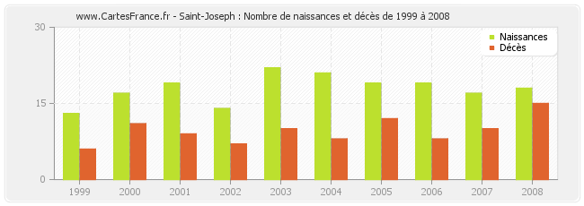 Saint-Joseph : Nombre de naissances et décès de 1999 à 2008