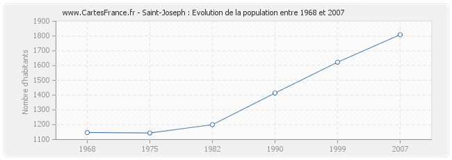 Population Saint-Joseph