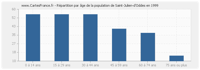 Répartition par âge de la population de Saint-Julien-d'Oddes en 1999