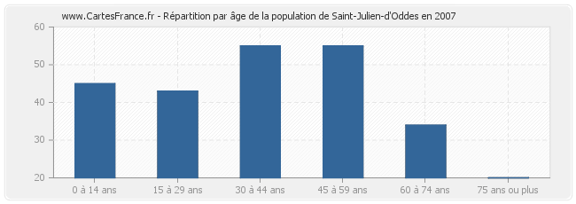 Répartition par âge de la population de Saint-Julien-d'Oddes en 2007