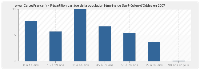 Répartition par âge de la population féminine de Saint-Julien-d'Oddes en 2007