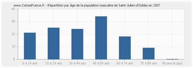 Répartition par âge de la population masculine de Saint-Julien-d'Oddes en 2007