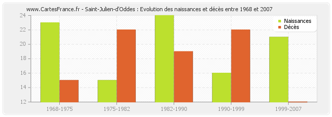 Saint-Julien-d'Oddes : Evolution des naissances et décès entre 1968 et 2007