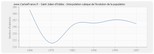 Saint-Julien-d'Oddes : Interpolation cubique de l'évolution de la population