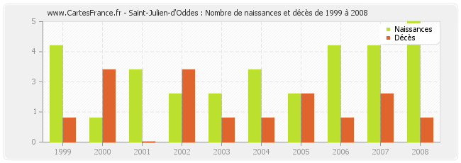 Saint-Julien-d'Oddes : Nombre de naissances et décès de 1999 à 2008