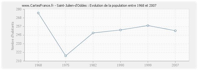 Population Saint-Julien-d'Oddes