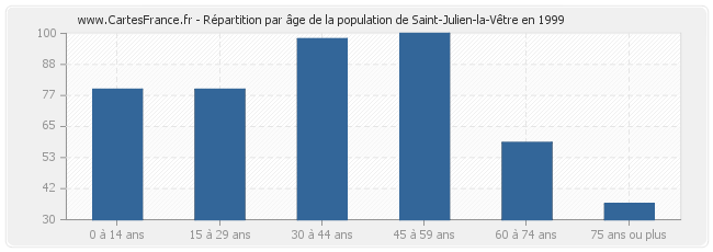 Répartition par âge de la population de Saint-Julien-la-Vêtre en 1999