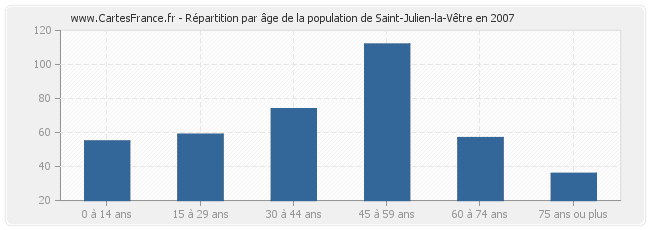 Répartition par âge de la population de Saint-Julien-la-Vêtre en 2007