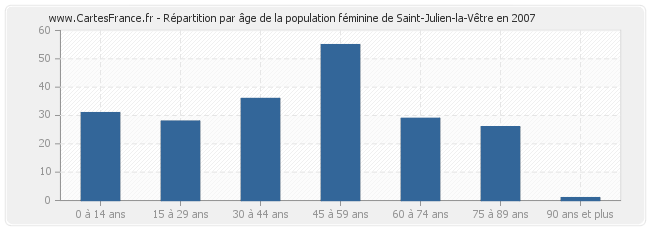 Répartition par âge de la population féminine de Saint-Julien-la-Vêtre en 2007