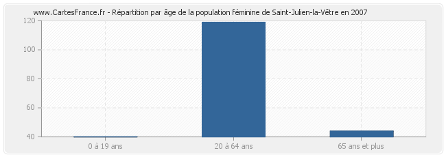 Répartition par âge de la population féminine de Saint-Julien-la-Vêtre en 2007