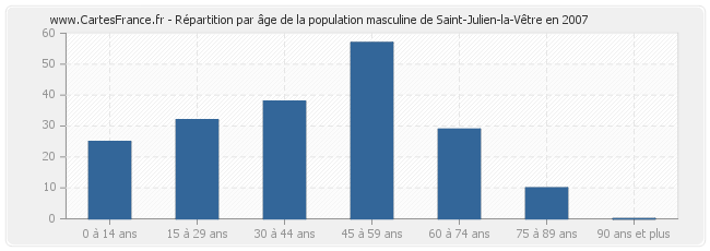 Répartition par âge de la population masculine de Saint-Julien-la-Vêtre en 2007