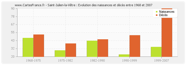 Saint-Julien-la-Vêtre : Evolution des naissances et décès entre 1968 et 2007