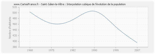 Saint-Julien-la-Vêtre : Interpolation cubique de l'évolution de la population