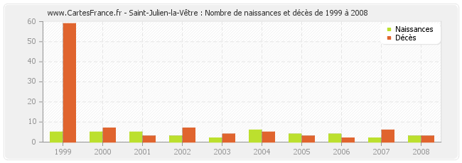 Saint-Julien-la-Vêtre : Nombre de naissances et décès de 1999 à 2008