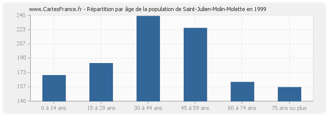 Répartition par âge de la population de Saint-Julien-Molin-Molette en 1999