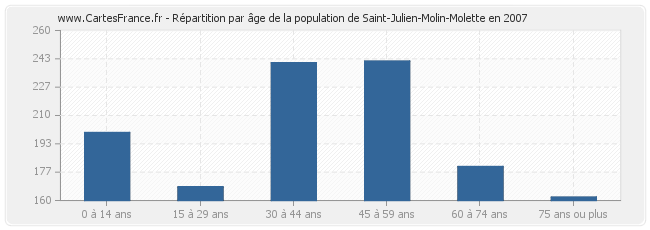 Répartition par âge de la population de Saint-Julien-Molin-Molette en 2007