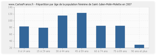 Répartition par âge de la population féminine de Saint-Julien-Molin-Molette en 2007