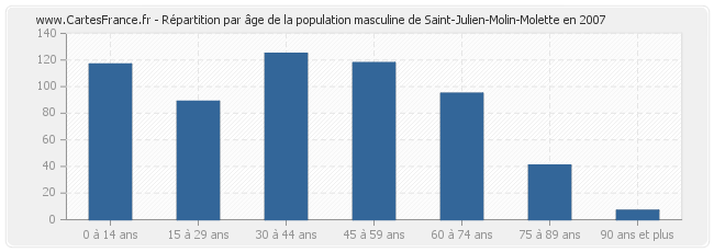 Répartition par âge de la population masculine de Saint-Julien-Molin-Molette en 2007