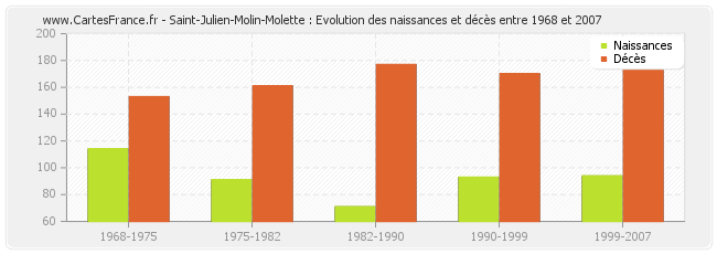 Saint-Julien-Molin-Molette : Evolution des naissances et décès entre 1968 et 2007