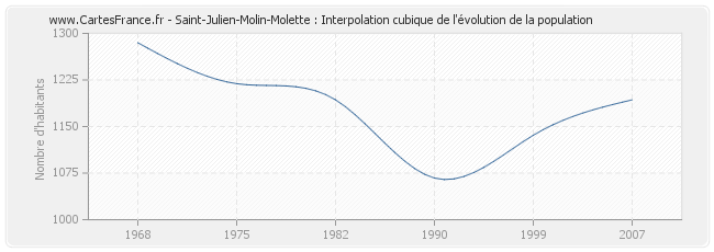 Saint-Julien-Molin-Molette : Interpolation cubique de l'évolution de la population