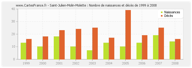Saint-Julien-Molin-Molette : Nombre de naissances et décès de 1999 à 2008