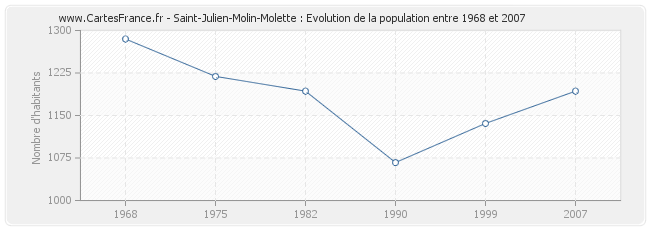 Population Saint-Julien-Molin-Molette