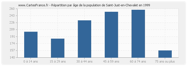 Répartition par âge de la population de Saint-Just-en-Chevalet en 1999