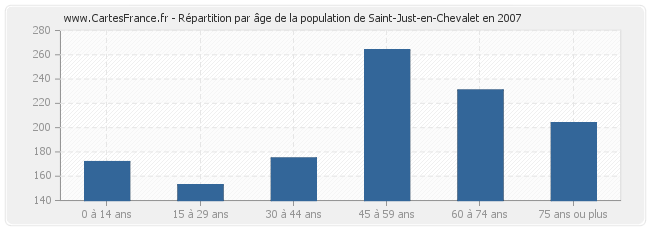 Répartition par âge de la population de Saint-Just-en-Chevalet en 2007