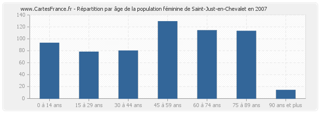 Répartition par âge de la population féminine de Saint-Just-en-Chevalet en 2007
