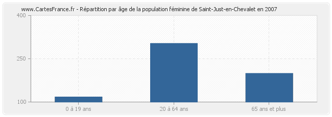 Répartition par âge de la population féminine de Saint-Just-en-Chevalet en 2007