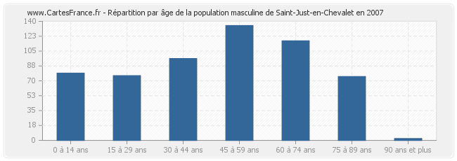 Répartition par âge de la population masculine de Saint-Just-en-Chevalet en 2007