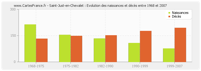 Saint-Just-en-Chevalet : Evolution des naissances et décès entre 1968 et 2007